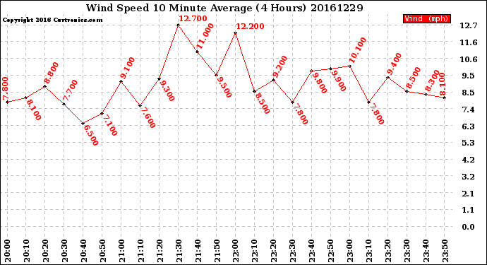 Milwaukee Weather Wind Speed<br>10 Minute Average<br>(4 Hours)