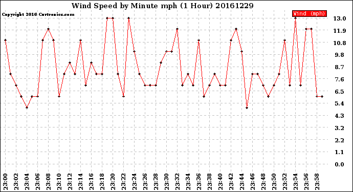 Milwaukee Weather Wind Speed<br>by Minute mph<br>(1 Hour)