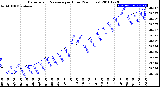 Milwaukee Weather Barometric Pressure<br>per Hour<br>(24 Hours)