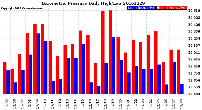 Milwaukee Weather Barometric Pressure<br>Daily High/Low
