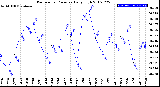 Milwaukee Weather Barometric Pressure<br>Daily High