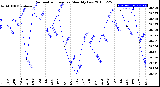 Milwaukee Weather Barometric Pressure<br>Monthly Low