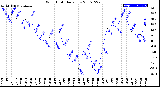 Milwaukee Weather Wind Chill<br>Daily Low