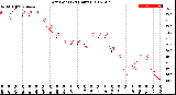 Milwaukee Weather Dew Point<br>(24 Hours)