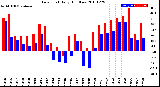 Milwaukee Weather Dew Point<br>Daily High/Low