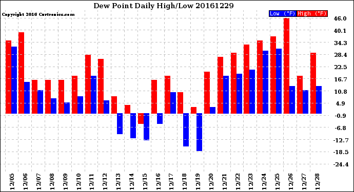 Milwaukee Weather Dew Point<br>Daily High/Low