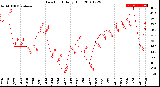 Milwaukee Weather Dew Point<br>Daily High