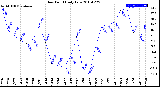 Milwaukee Weather Dew Point<br>Daily Low