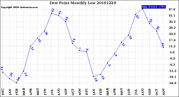 Milwaukee Weather Dew Point<br>Monthly Low