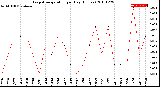 Milwaukee Weather Evapotranspiration<br>per Day (Inches)