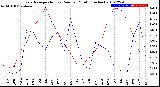 Milwaukee Weather Evapotranspiration<br>vs Rain per Month<br>(Inches)