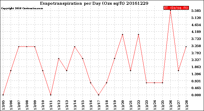 Milwaukee Weather Evapotranspiration<br>per Day (Ozs sq/ft)