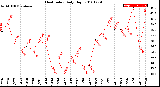 Milwaukee Weather Heat Index<br>Daily High