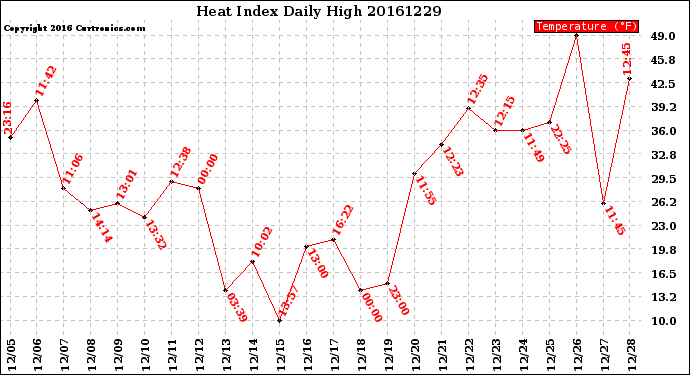 Milwaukee Weather Heat Index<br>Daily High