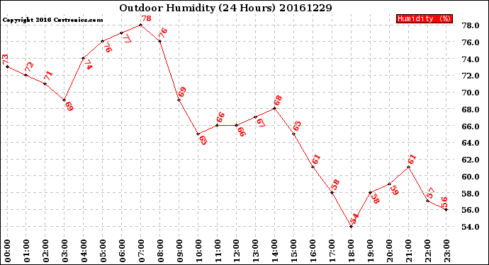 Milwaukee Weather Outdoor Humidity<br>(24 Hours)
