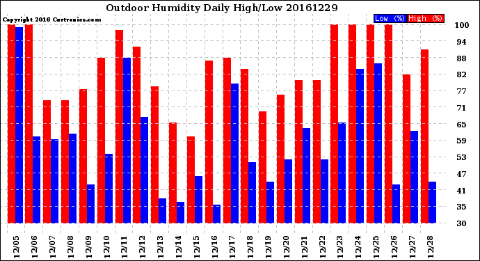 Milwaukee Weather Outdoor Humidity<br>Daily High/Low