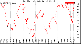 Milwaukee Weather Outdoor Humidity<br>Daily High