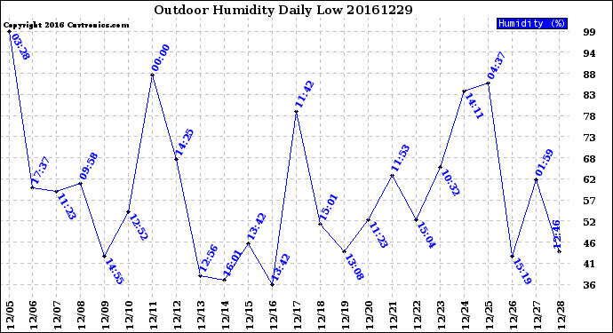 Milwaukee Weather Outdoor Humidity<br>Daily Low