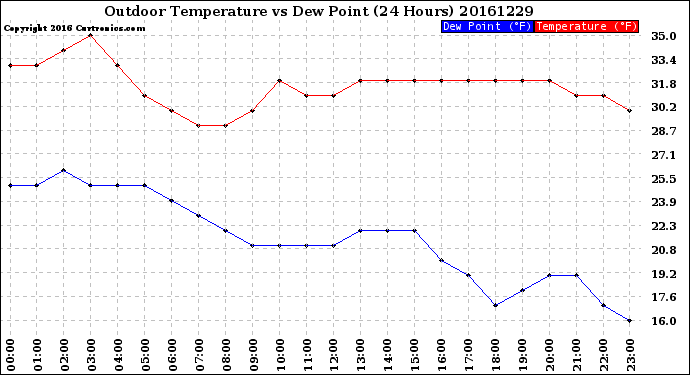 Milwaukee Weather Outdoor Temperature<br>vs Dew Point<br>(24 Hours)