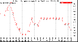 Milwaukee Weather Outdoor Temperature<br>per Hour<br>(24 Hours)