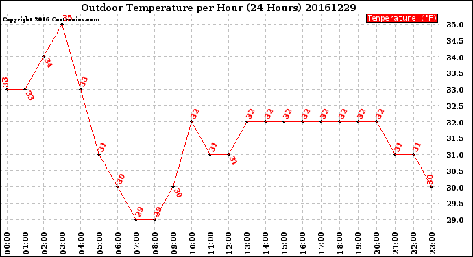 Milwaukee Weather Outdoor Temperature<br>per Hour<br>(24 Hours)