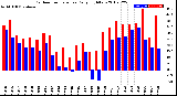 Milwaukee Weather Outdoor Temperature<br>Daily High/Low