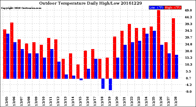 Milwaukee Weather Outdoor Temperature<br>Daily High/Low