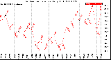 Milwaukee Weather Outdoor Temperature<br>Daily High