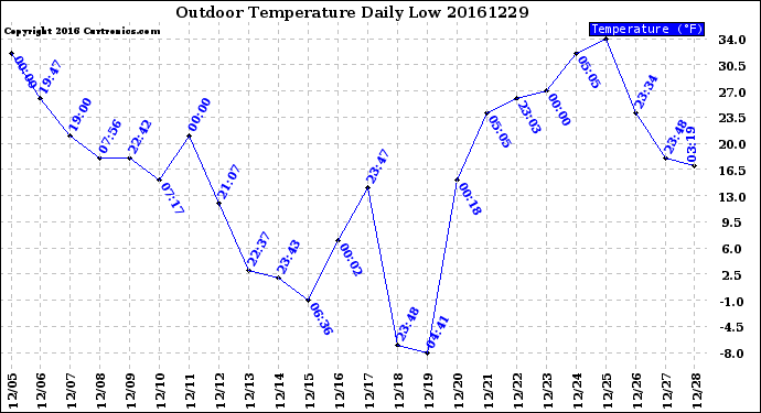 Milwaukee Weather Outdoor Temperature<br>Daily Low