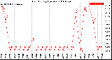 Milwaukee Weather Rain<br>By Day<br>(Inches)