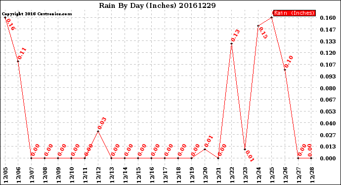 Milwaukee Weather Rain<br>By Day<br>(Inches)