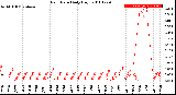 Milwaukee Weather Rain Rate<br>Daily High