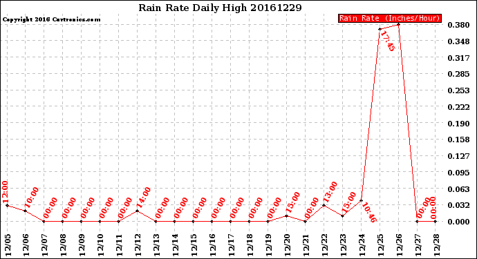 Milwaukee Weather Rain Rate<br>Daily High