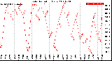 Milwaukee Weather Solar Radiation<br>Daily