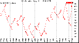 Milwaukee Weather THSW Index<br>Daily High