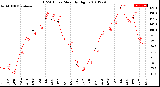 Milwaukee Weather THSW Index<br>Monthly High