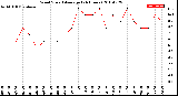 Milwaukee Weather Wind Speed<br>Average<br>(24 Hours)