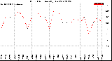 Milwaukee Weather Wind Direction<br>(By Day)