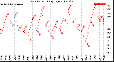 Milwaukee Weather Wind Speed<br>Daily High