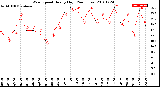 Milwaukee Weather Wind Speed<br>Hourly High<br>(24 Hours)