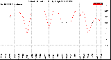 Milwaukee Weather Wind Direction<br>Daily High