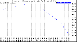 Milwaukee Weather Barometric Pressure<br>per Minute<br>(24 Hours)