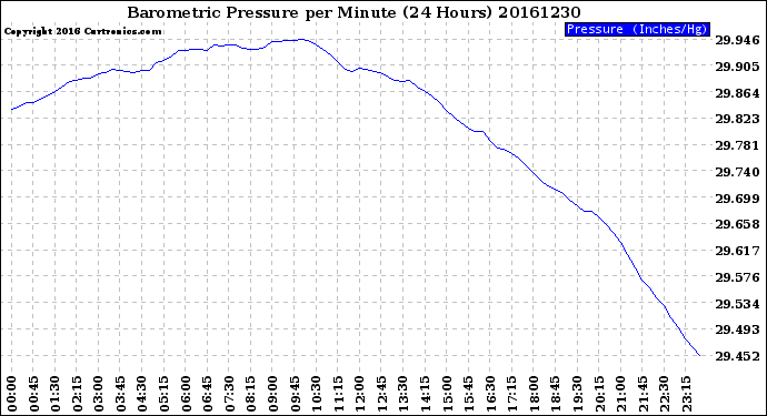 Milwaukee Weather Barometric Pressure<br>per Minute<br>(24 Hours)