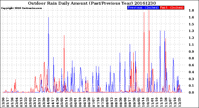 Milwaukee Weather Outdoor Rain<br>Daily Amount<br>(Past/Previous Year)