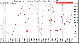 Milwaukee Weather Solar Radiation<br>Avg per Day W/m2/minute