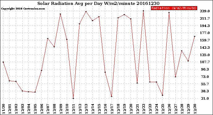 Milwaukee Weather Solar Radiation<br>Avg per Day W/m2/minute