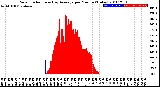 Milwaukee Weather Solar Radiation<br>& Day Average<br>per Minute<br>(Today)