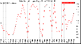 Milwaukee Weather Solar Radiation<br>per Day KW/m2