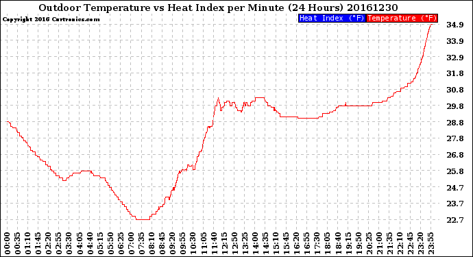 Milwaukee Weather Outdoor Temperature<br>vs Heat Index<br>per Minute<br>(24 Hours)