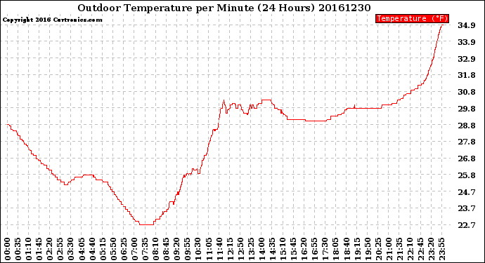 Milwaukee Weather Outdoor Temperature<br>per Minute<br>(24 Hours)